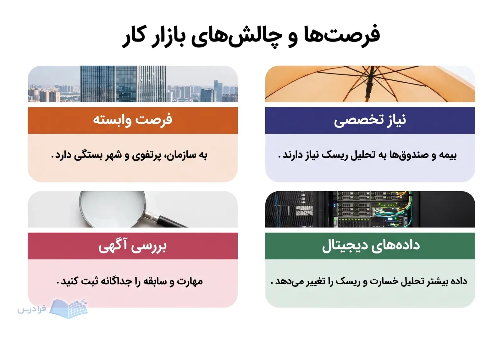 چهار پنل فرصت‌ها و چالش‌های بازار کار بیم‌سنجی را با نیاز تخصصی و بررسی آگهی نشان می‌دهد.