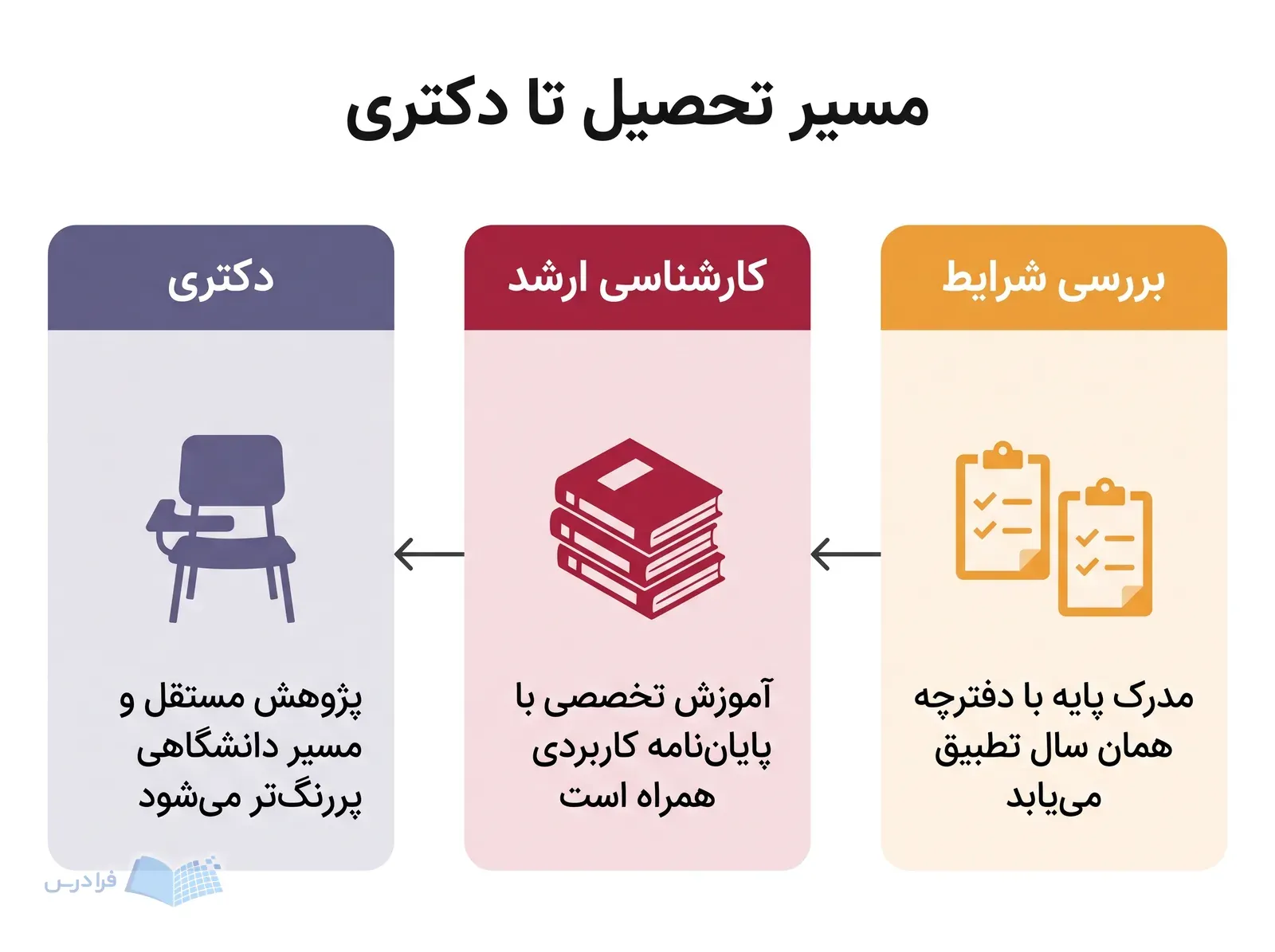 سه پنل مسیر ادامه تحصیل، بررسی شرایط پذیرش، ارشد همراه پایان‌نامه و دکتری پژوهشی را نشان می‌دهند.