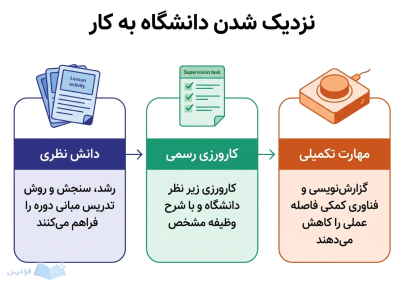 سه مرحله دانش نظری، کارورزی رسمی و مهارت تکمیلی مسیر رسیدن به اجرای واقعی را نشان میدهند