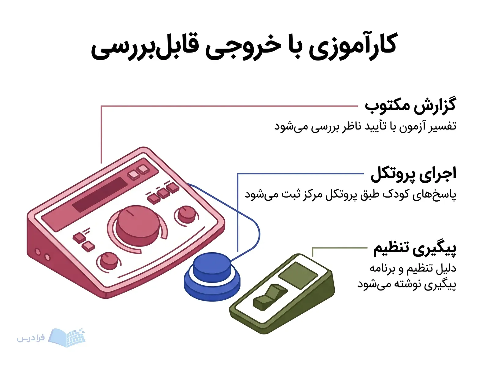 تمرین شنواییشناسی با کنترل ادیومتر، دکمه پاسخ کودک و تنظیمکننده سمعک.