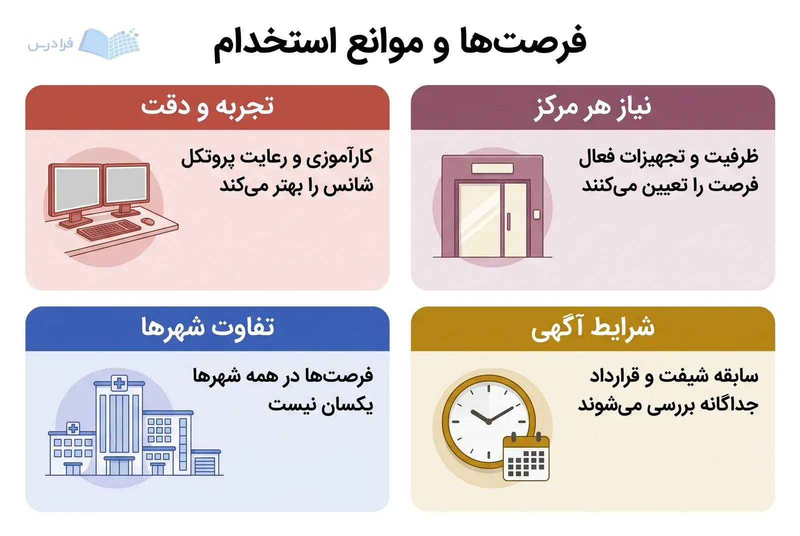 چهار پنل بازار کار، مهارت و نیاز مرکز را کنار تفاوت شهرها و شرایط استخدام نشان میدهند.