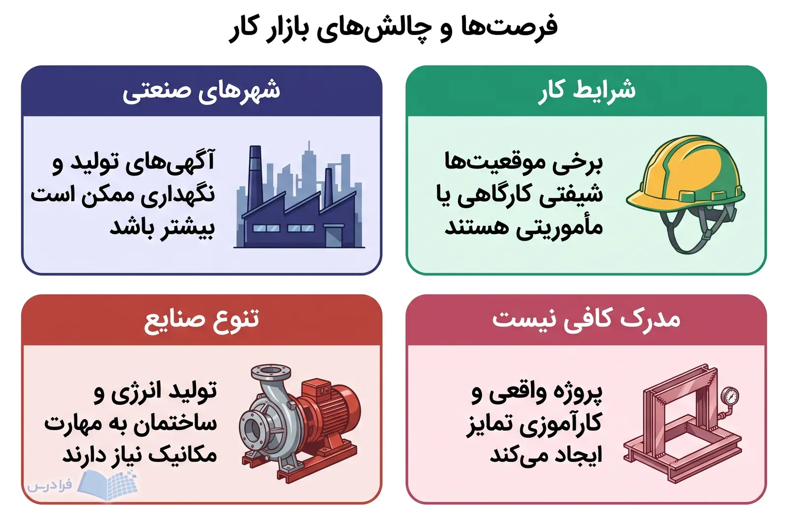 چهار پنل بازار کار مکانیک درباره شهر صنعتی، صنایع، شرایط کار و پروژه واقعی.