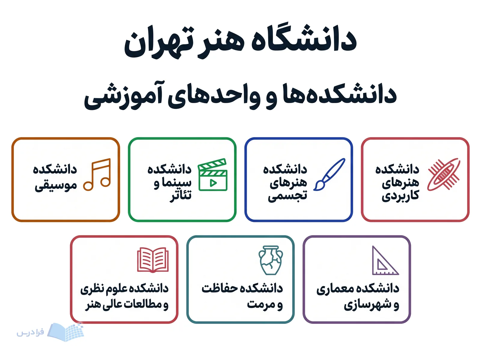 در دانشگاه هنر تهران، دانشکدههای کاربردی، تجسمی، سینما و تئاتر، موسیقی، معماری، مرمت و مطالعات نظری کنار هم آمدهاند.