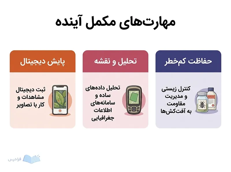 سه پنل مهارتهای دیجیتال، تحلیل مکانی و حفاظت کمخطر گیاهپزشکی را نشان میدهند.