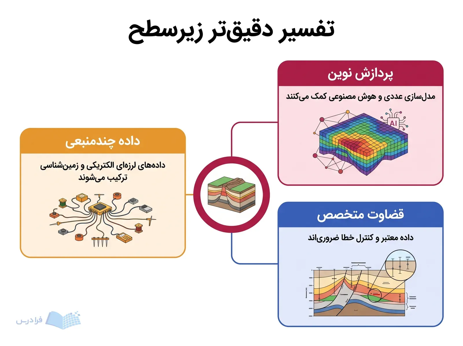 سه پنل داده چندمنبعی، پردازش نوین و قضاوت متخصص را پیرامون مدل زیرسطحی نشان می‌دهند.