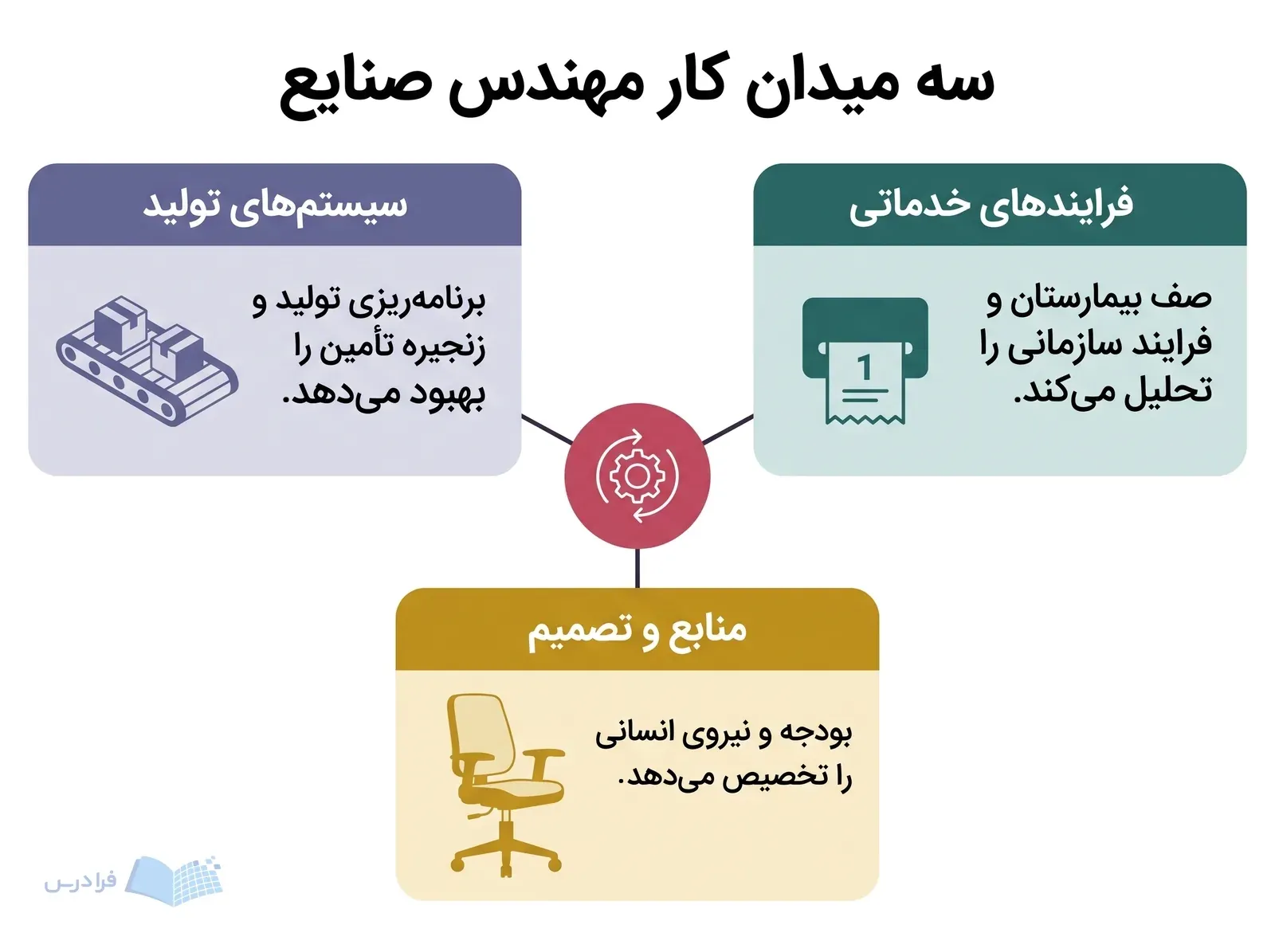 نمودار سه‌شاخه‌ای از تولید، خدمات و تخصیص منابع در مهندسی صنایع.