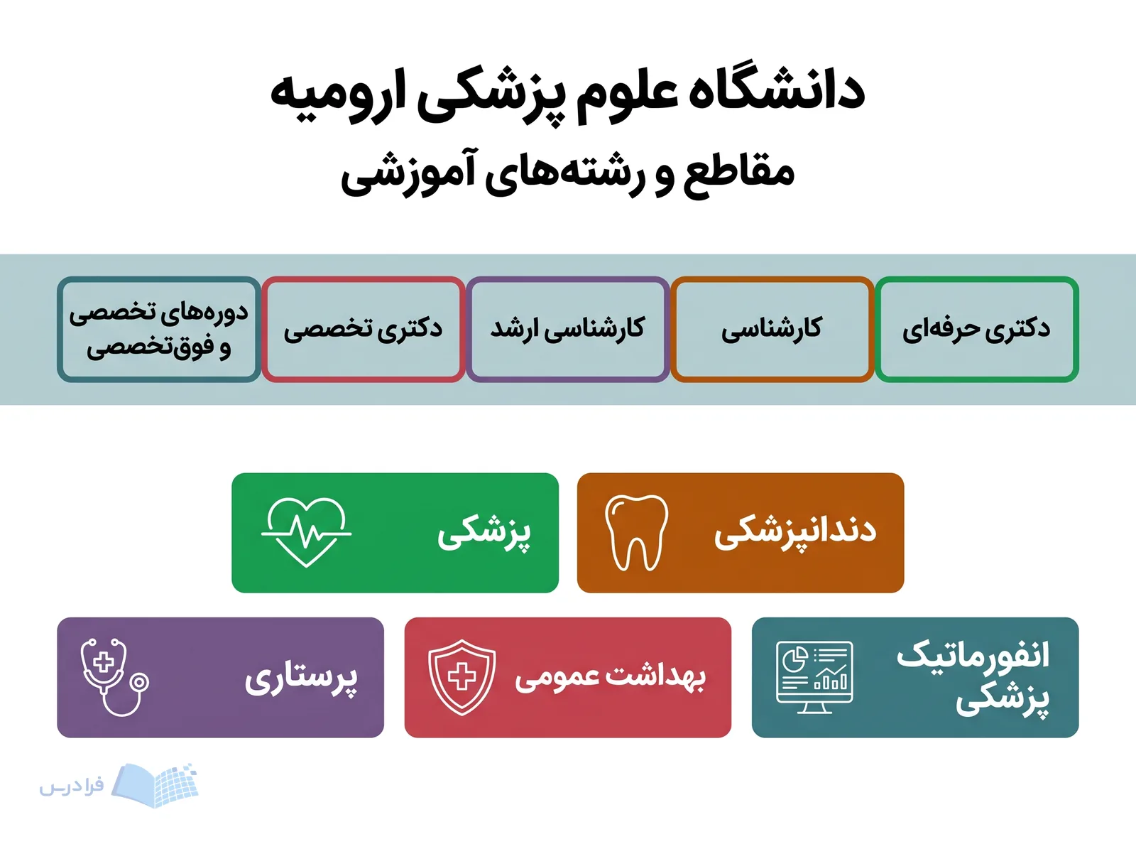نوار آموزشی دانشگاه علوم پزشکی ارومیه، مقاطع تحصیلی و رشتههایی از پزشکی تا انفورماتیک پزشکی را نمایش میدهد.