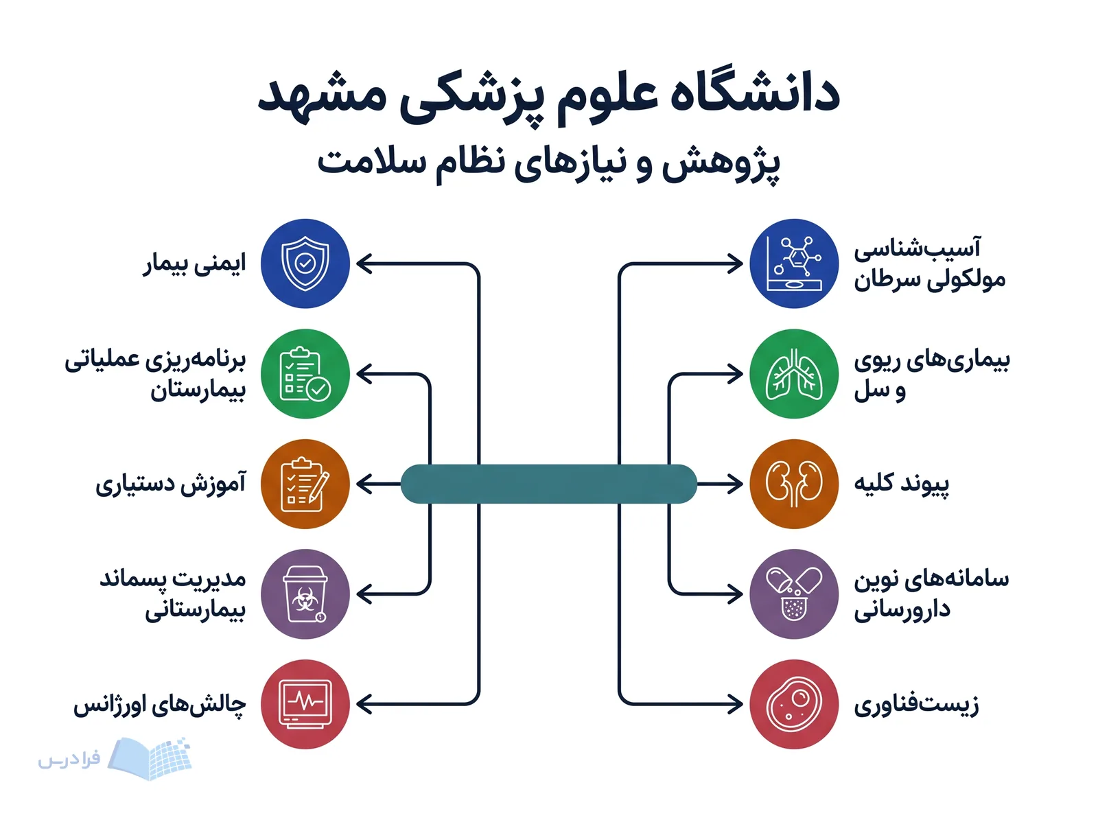 پژوهش دانشگاه علوم پزشکی مشهد ده موضوع را از سرطان و دارورسانی تا ایمنی بیمار به‌هم پیوند می‌دهد.