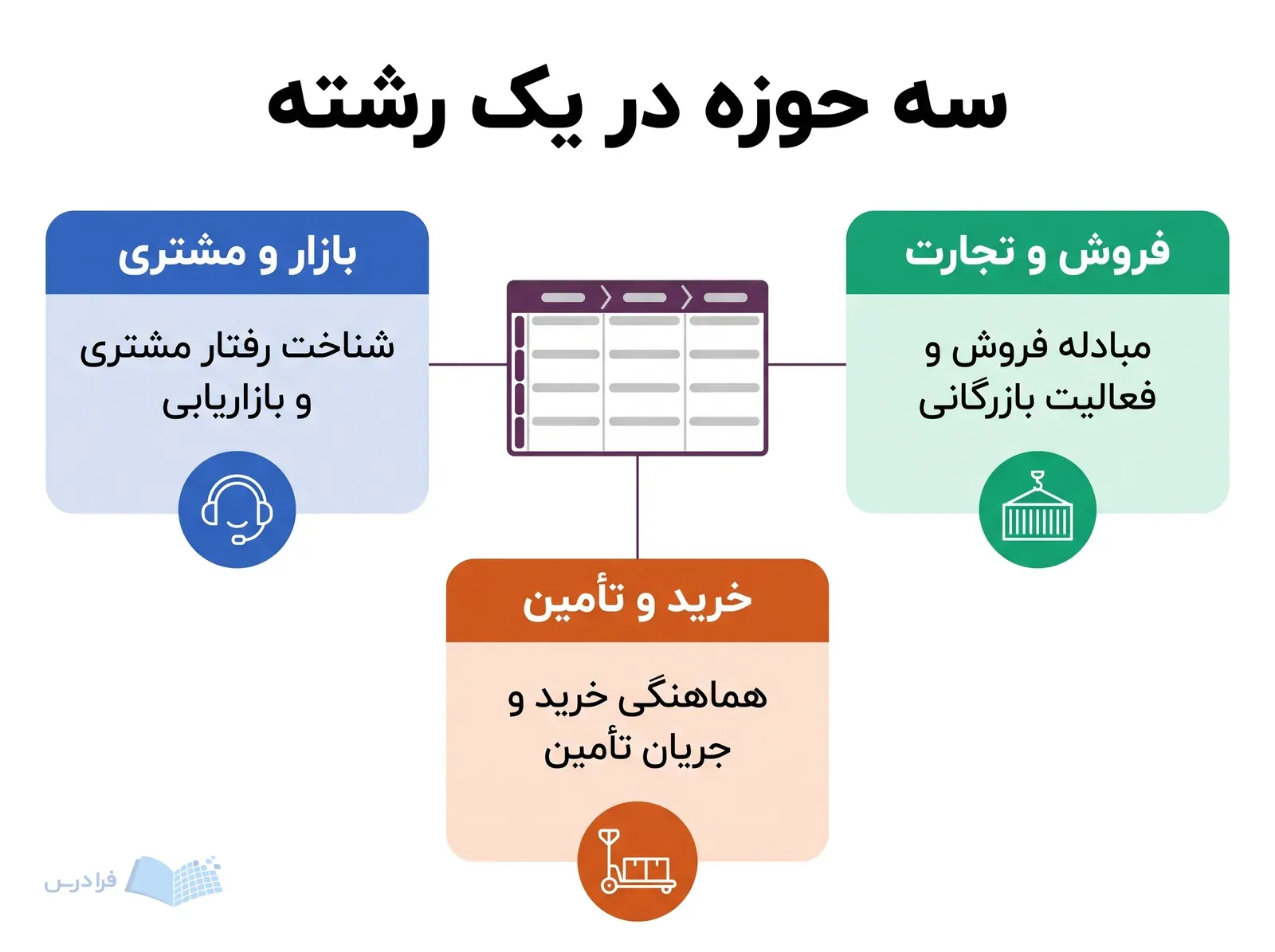 نمودار مدیریت کسبوکار با سه بخش بازار و مشتری، فروش و تجارت، و خرید و تأمین.