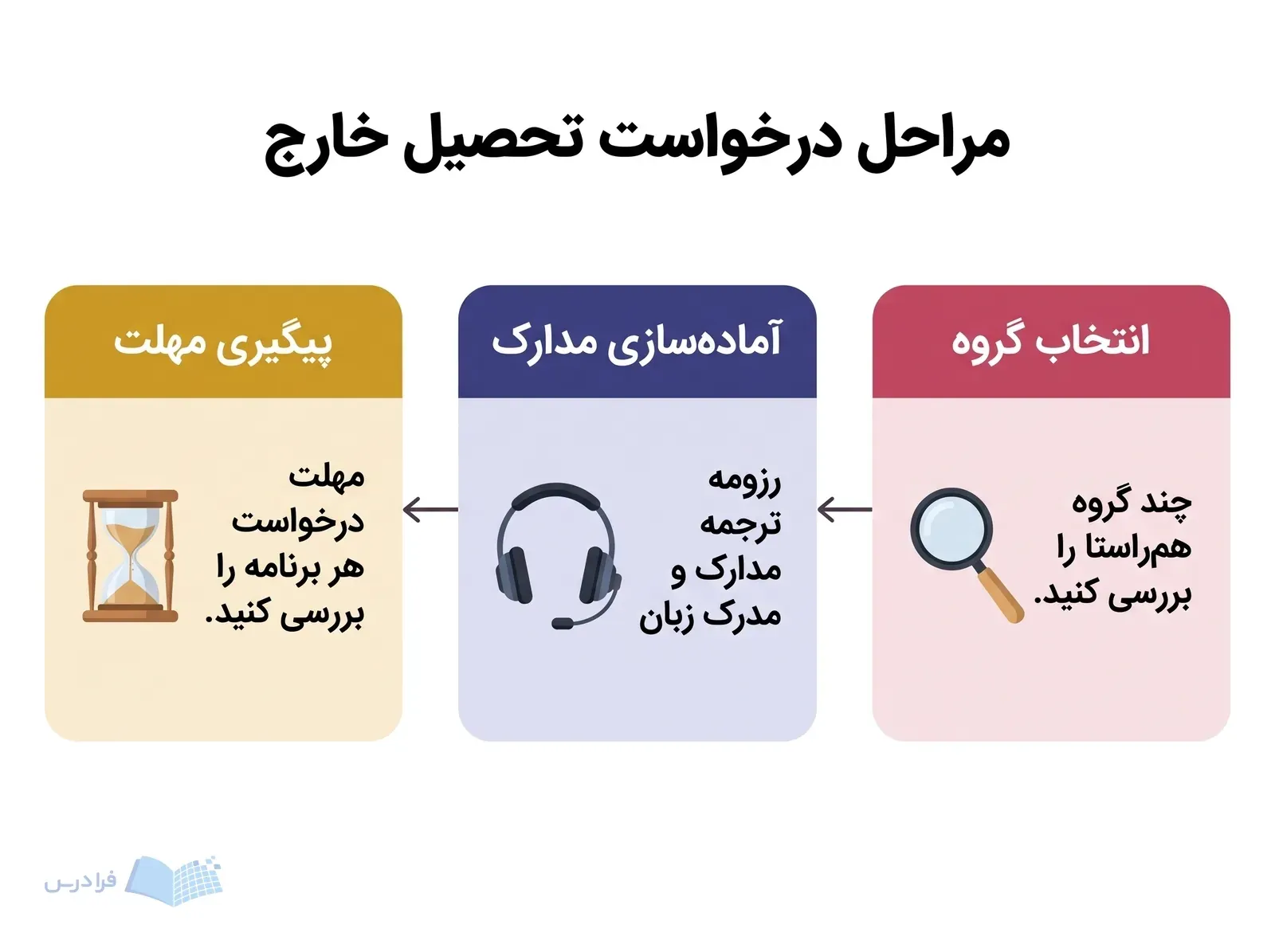 سه پنل فرایند انتخاب گروه آماده‌سازی مدارک و پیگیری مهلت برای درخواست تحصیل خارج.