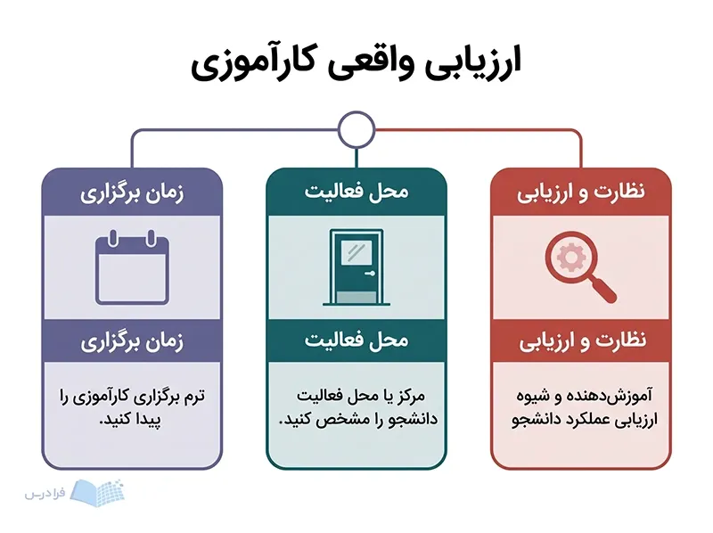 سه پنل زمان برگزاری، محل فعالیت و نظارت و ارزیابی کارآموزی را نشان می‌دهند.