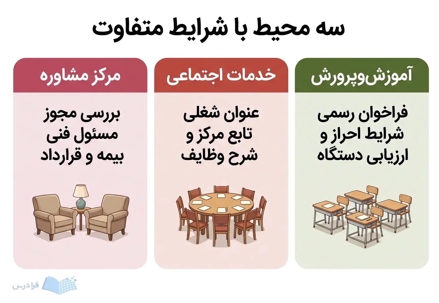 سه پنل آموزشوپرورش، خدمات اجتماعی و مرکز مشاوره با ضوابط ورود متفاوت.