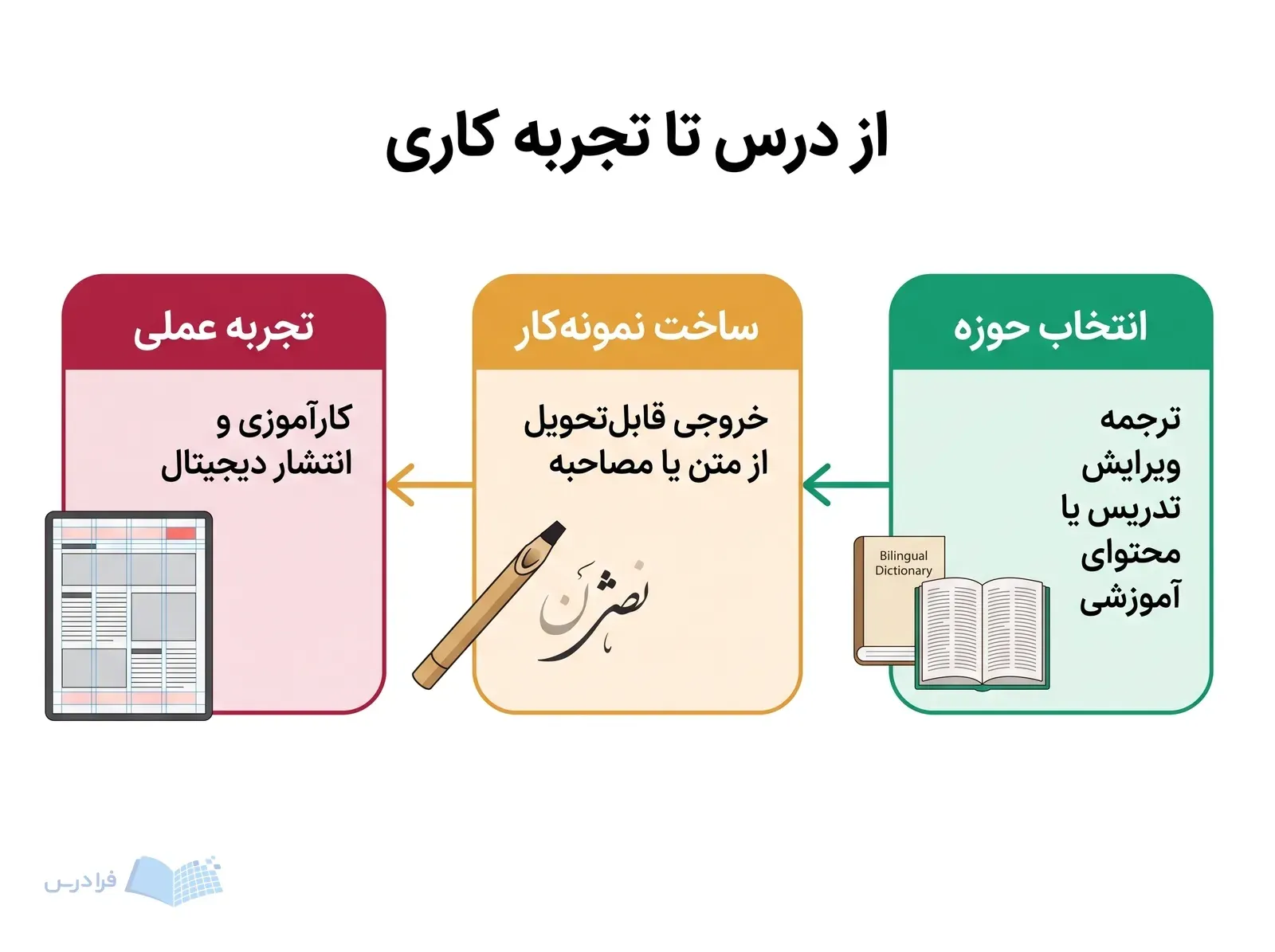 سه پنل انتخاب حوزه، ساخت نمونه‌کار و تجربه عملی را در مسیر ورود به کار نشان می‌دهند.