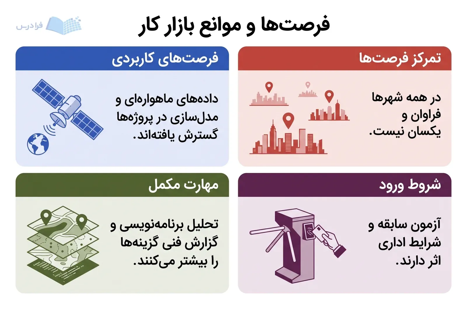 چهار پنل بازار کار، فرصتهای کاربردی و مهارت مکمل را در برابر موانع نشان میدهند.