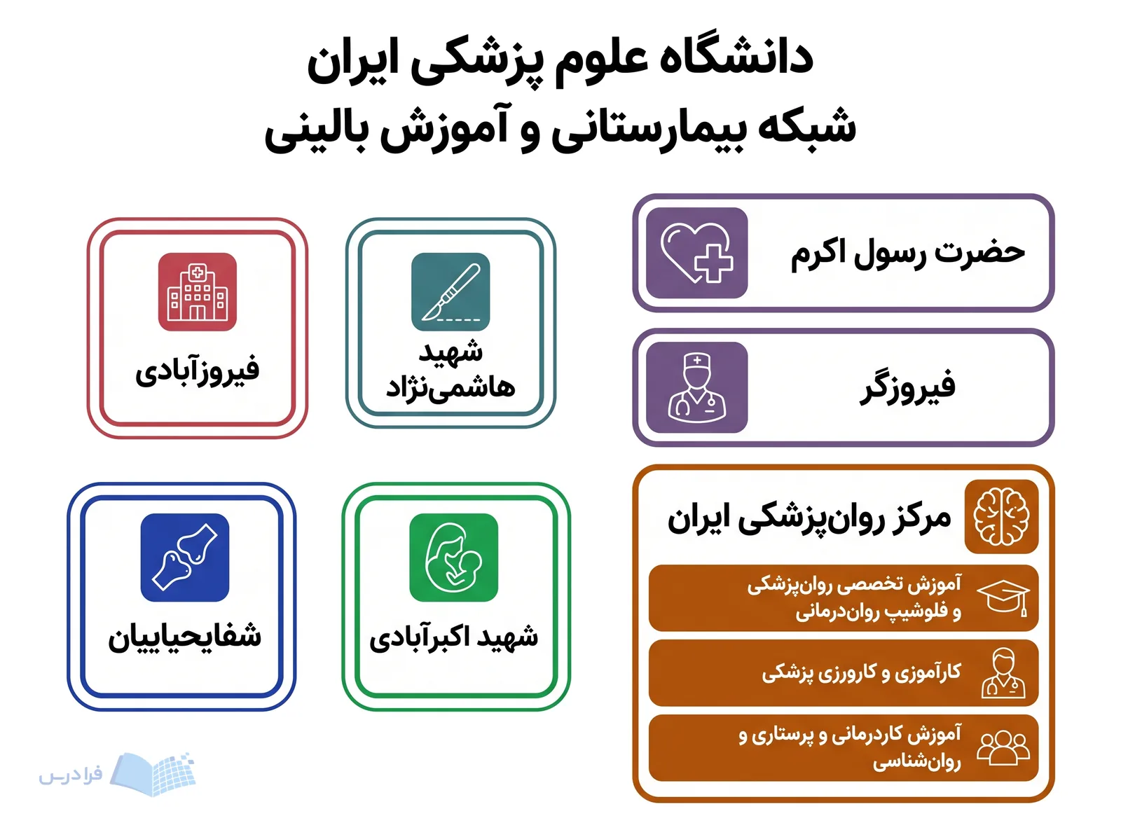 شبکه بیمارستانی دانشگاه علوم پزشکی ایران مراکز درمانی و مسیرهای آموزش بالینی را به هم متصل میکند.