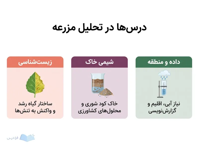 سه بخش زیستشناسی، شیمی خاک و داده منطقه با برگ، محلول خاک و بارانسنج.