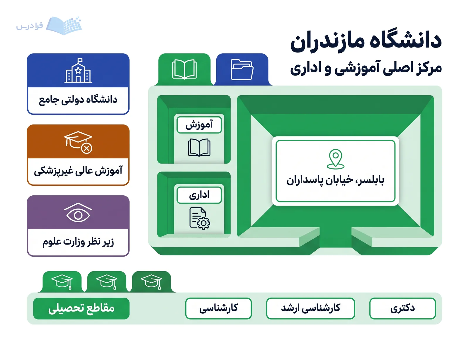 بلوک اطلاعات دانشگاه مازندران مرکز اصلی آموزشی و اداری را در بابلسر، خیابان پاسداران معرفی میکند.