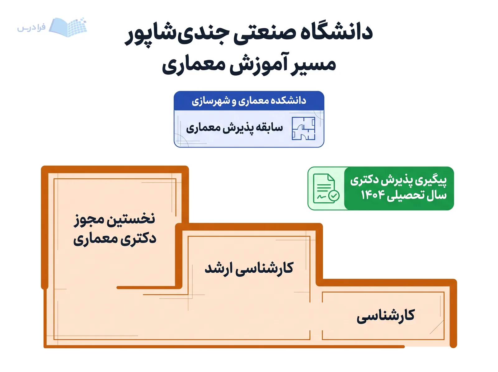 مسیر معماری دانشگاه صنعتی جندی‌شاپور از پذیرش کارشناسی و کارشناسی ارشد به نخستین مجوز دکتری معماری می‌رسد.