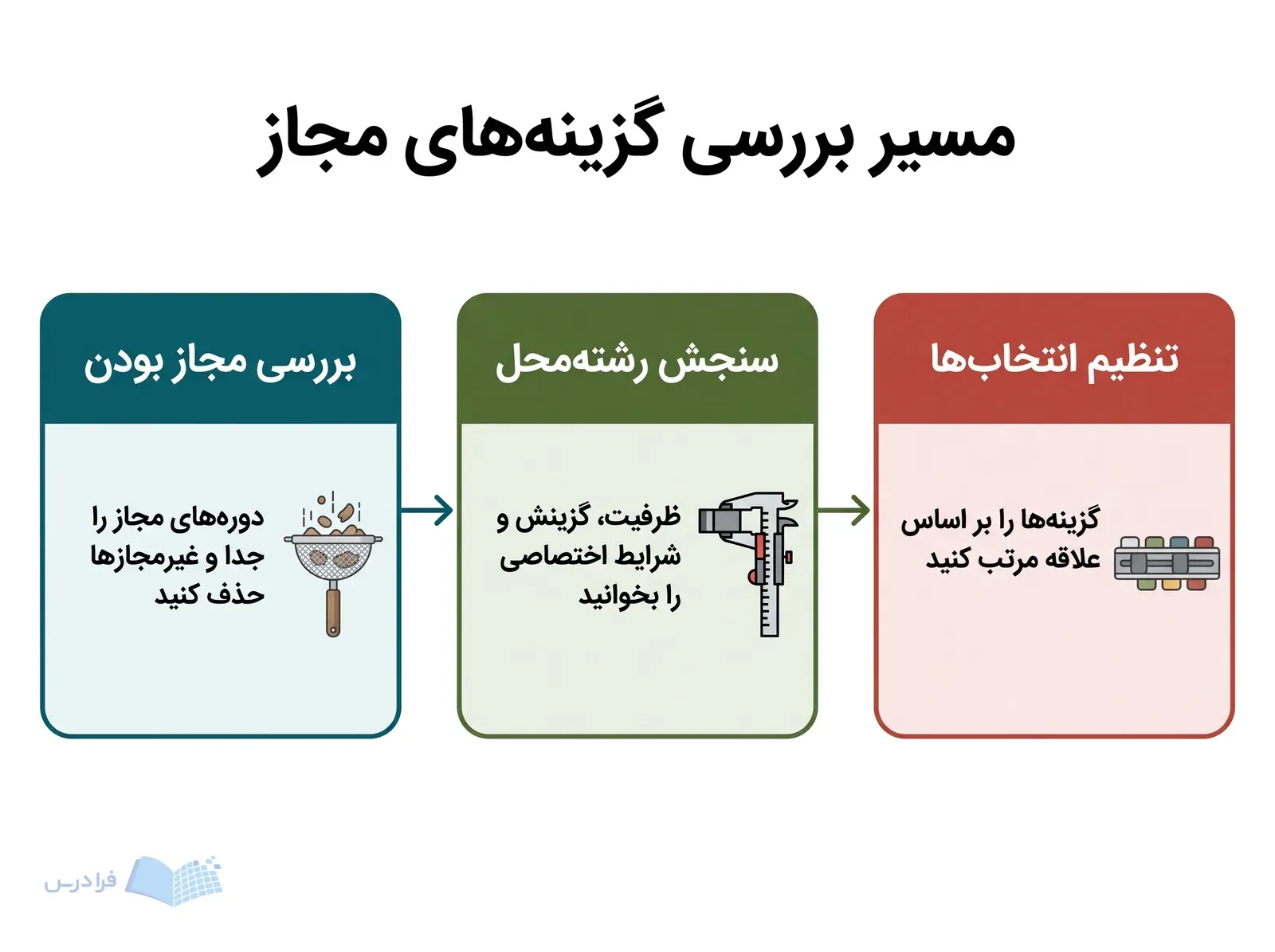 سه پنل، جداسازی دوره‌های مجاز، سنجش رشته‌محل و مرتب‌سازی انتخاب‌ها را نشان می‌دهند.