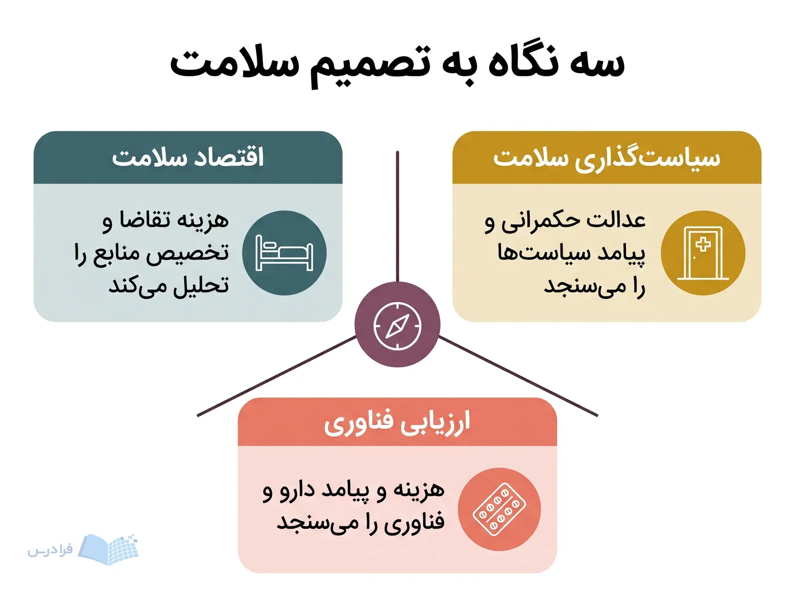 سه شاخه اقتصاد سلامت، سیاستگذاری سلامت و ارزیابی فناوری پیرامون تخصیص منابع سلامت قرار گرفتهاند.