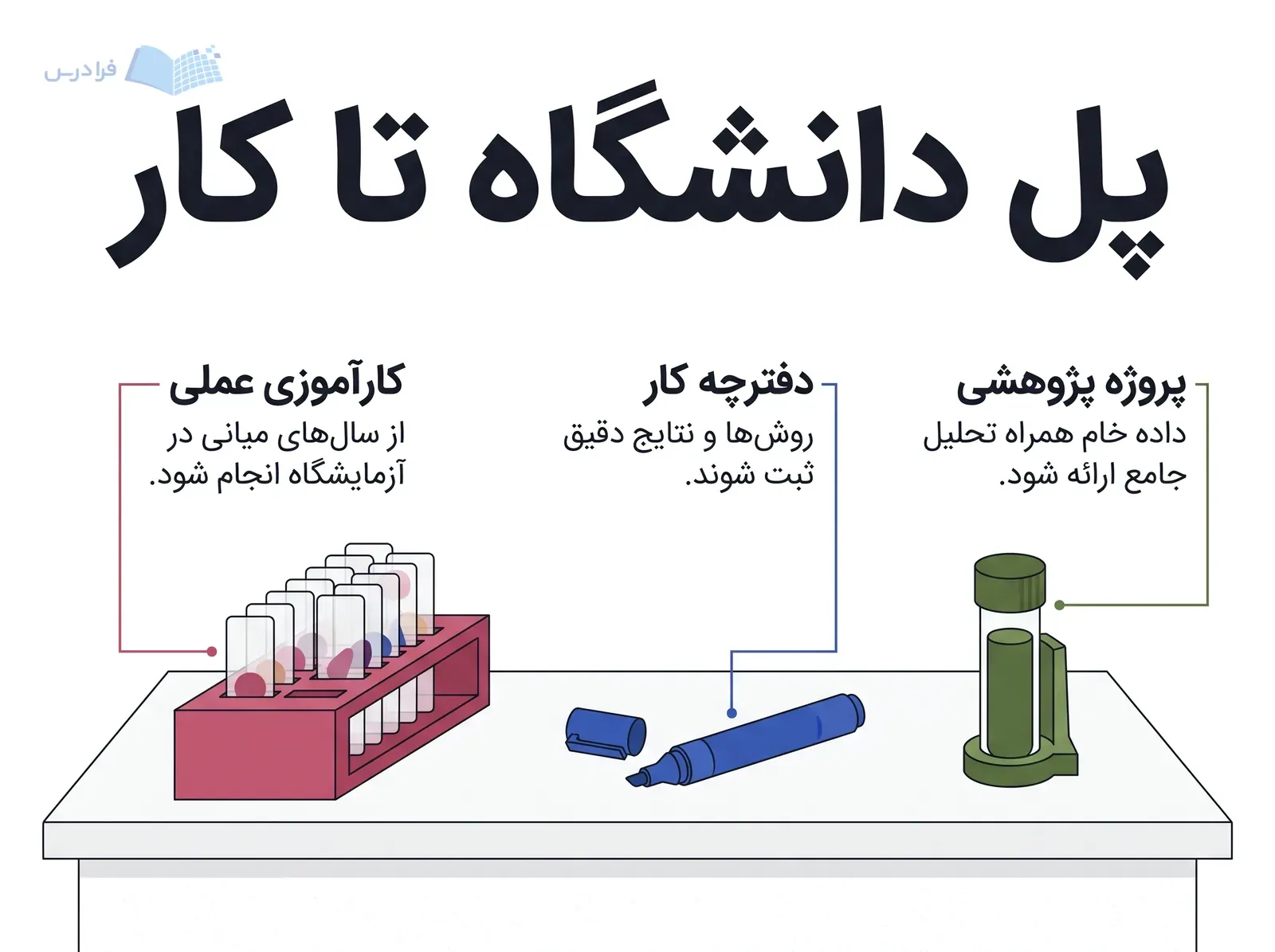 میز کار میکروبیولوژی با رک رنگآمیزی، ماژیک آزمایشگاهی و ویال نمونه برای سه گام آمادگی شغلی.