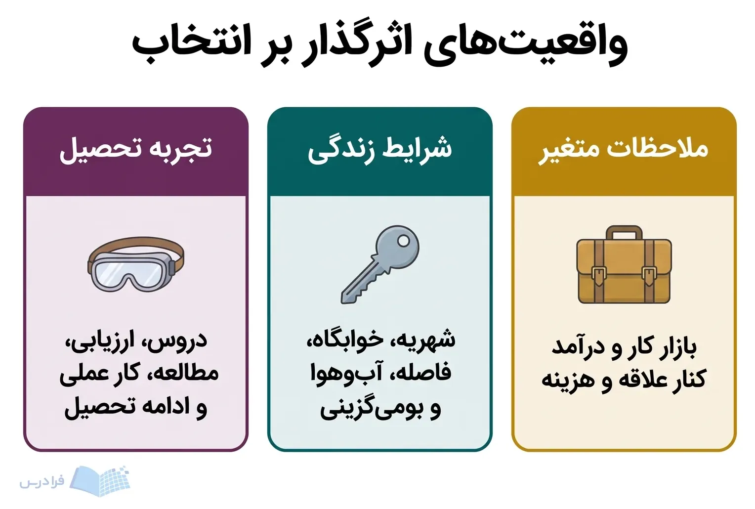 سه پنل تجربه تحصیل، شرایط زندگی و ملاحظات متغیر را برای سنجش تناسب رشته نشان میدهند.