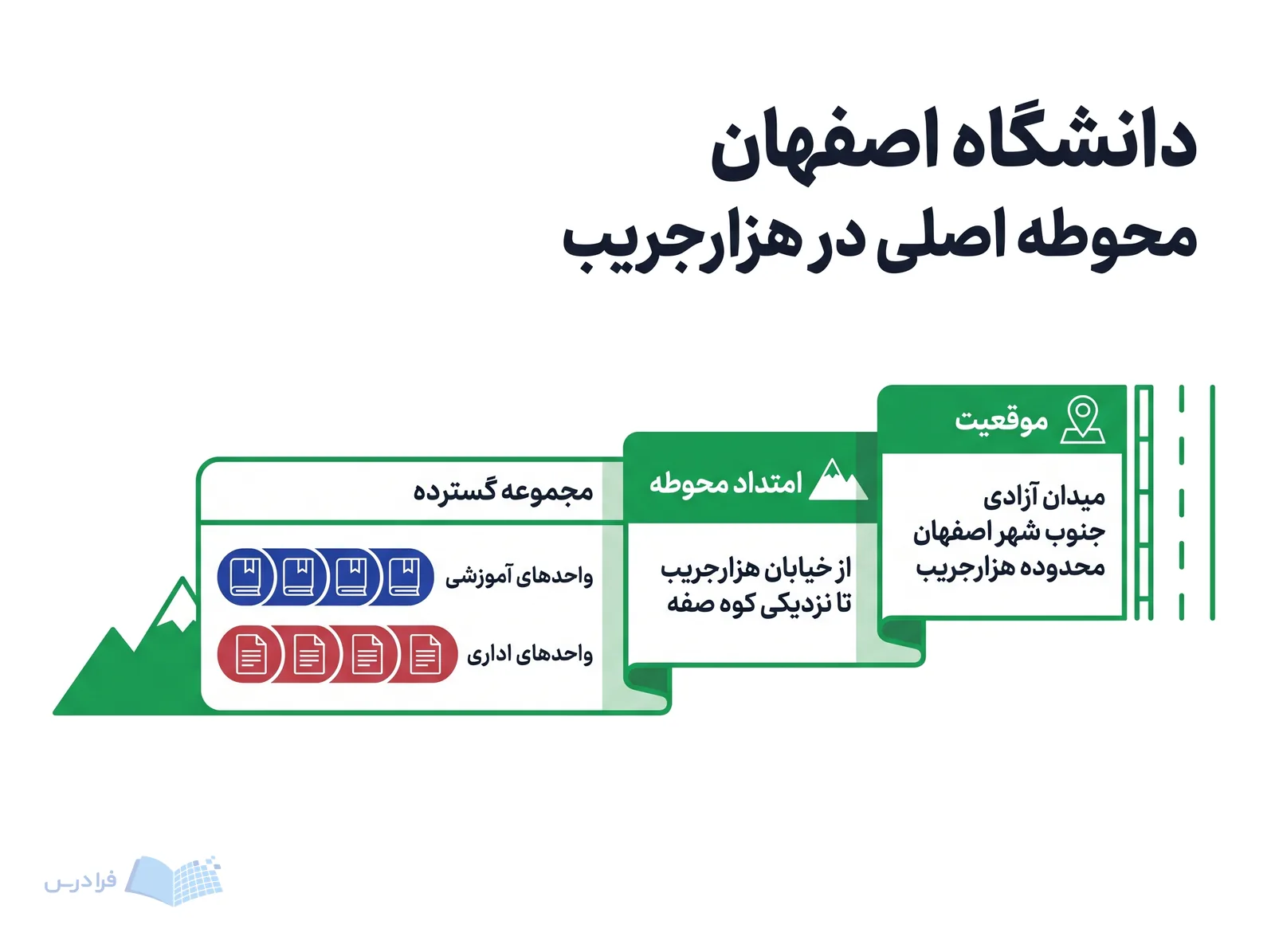 محوطه دانشگاه اصفهان، واحدهای آموزشی و اداری هزارجریب را در جنوب شهر نشان می‌دهد.