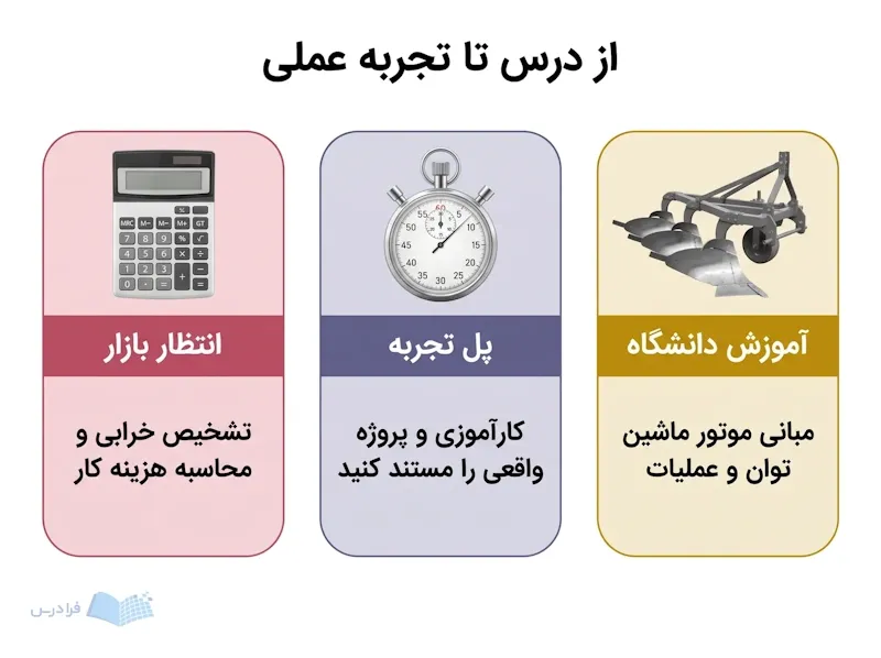 سه پنل مبانی دانشگاه، انتظار بازار و پل تجربه عملی را در مکانیزاسیون کشاورزی مقایسه می‌کنند.
