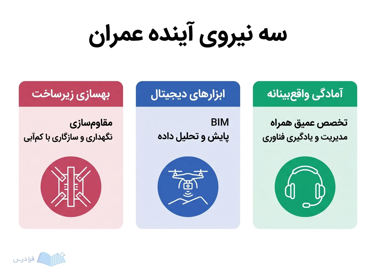 سه پنل بهسازی زیرساخت، ابزارهای دیجیتال و آمادگی واقع‌بینانه را در آینده عمران نشان می‌دهند.