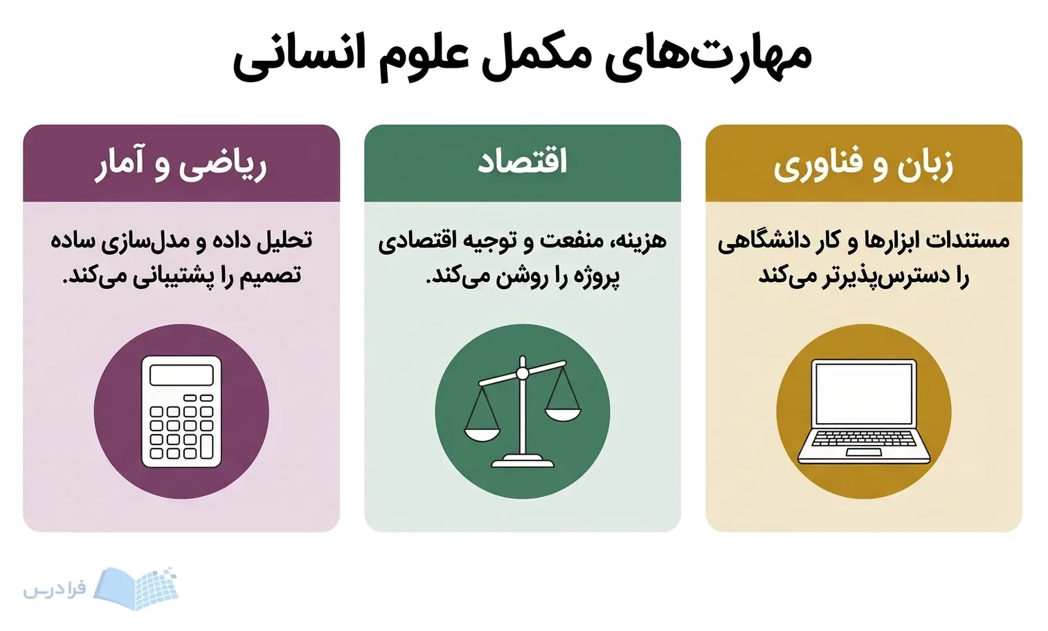 سه پنل ریاضی و آمار، اقتصاد، و زبان و فناوری، مهارتهای مکمل علوم انسانی را نشان میدهند.