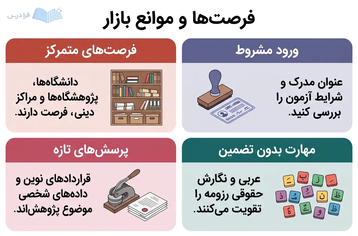 چهار پنل هم‌اندازه فرصت‌های متمرکز و پرسش‌های تازه را کنار ورود مشروط و مهارت بدون تضمین نشان می‌دهند.