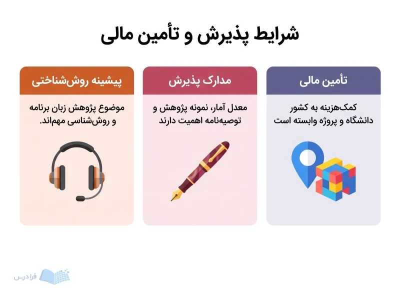 سه پنل، پیشینه روششناختی، مدارک پذیرش و وابستگی تأمین مالی را نشان میدهند.