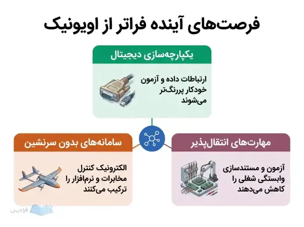 سه پنل یکپارچهسازی دیجیتال، سامانههای بدون سرنشین و مهارتهای قابل انتقال در چشمانداز اویونیک.