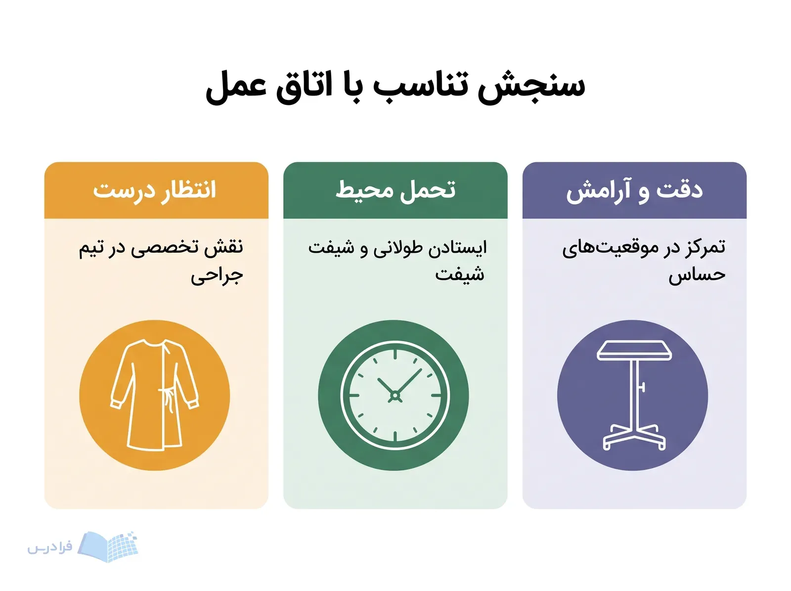 سه پنل دقت و آرامش، تحمل محیط و انتظار درست برای سنجش تناسب با اتاق عمل.