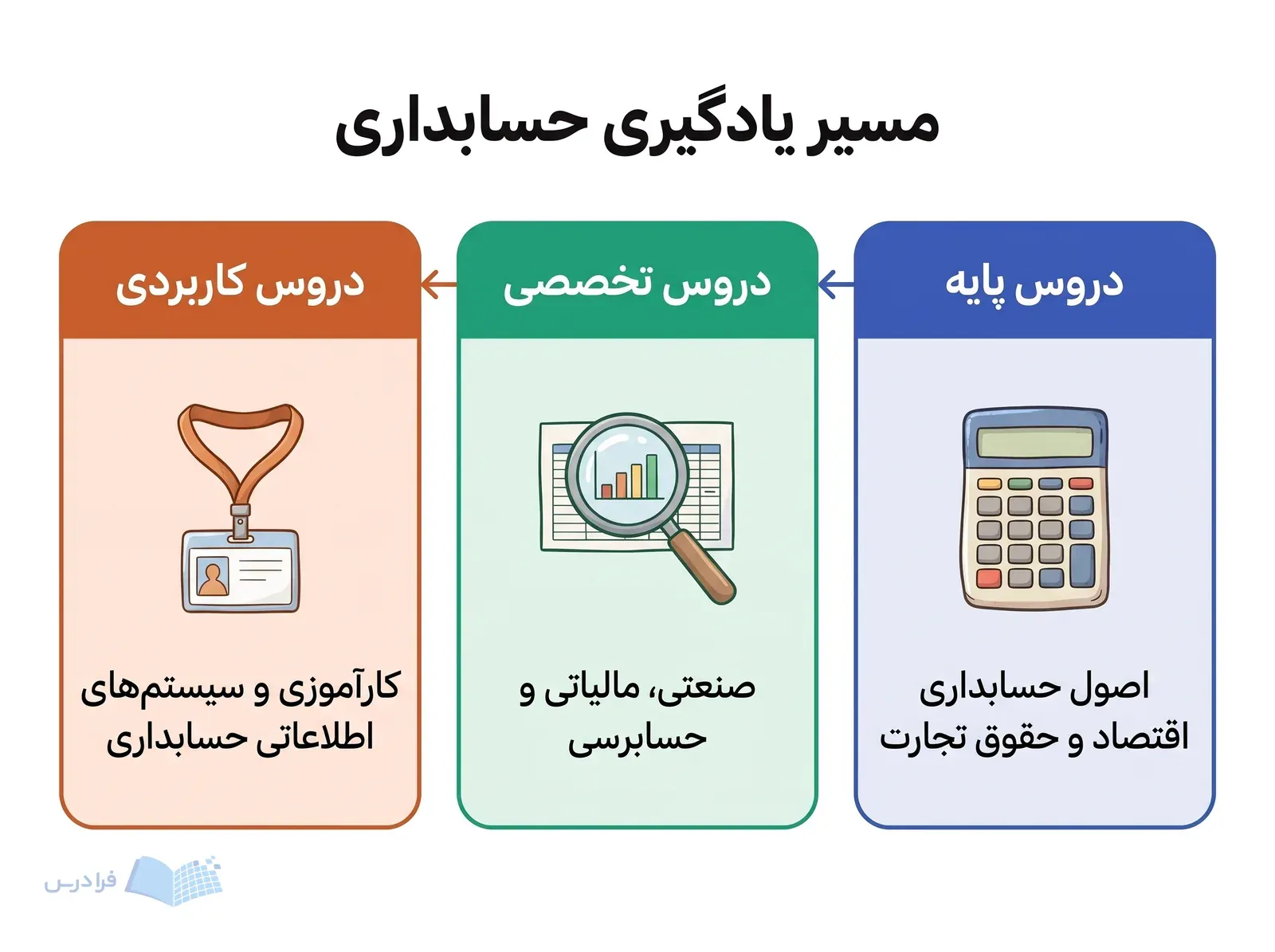سه مرحله دروس پایه، تخصصی و کاربردی حسابداری با مسیر راست‌به‌چپ.
