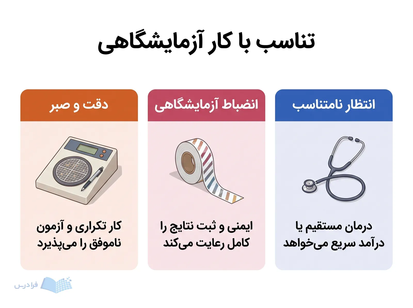 سه پنل دقت و صبر، انضباط آزمایشگاهی و انتظار نامتناسب را با ابزارهای متفاوت نشان میدهند.