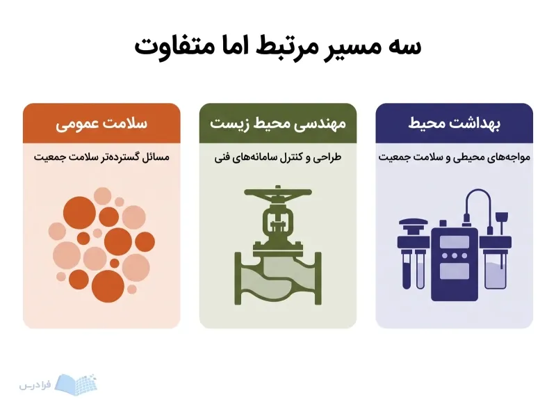 سه پنل تفاوت تمرکز بهداشت محیط، مهندسی محیط زیست و سلامت عمومی را مقایسه میکند.