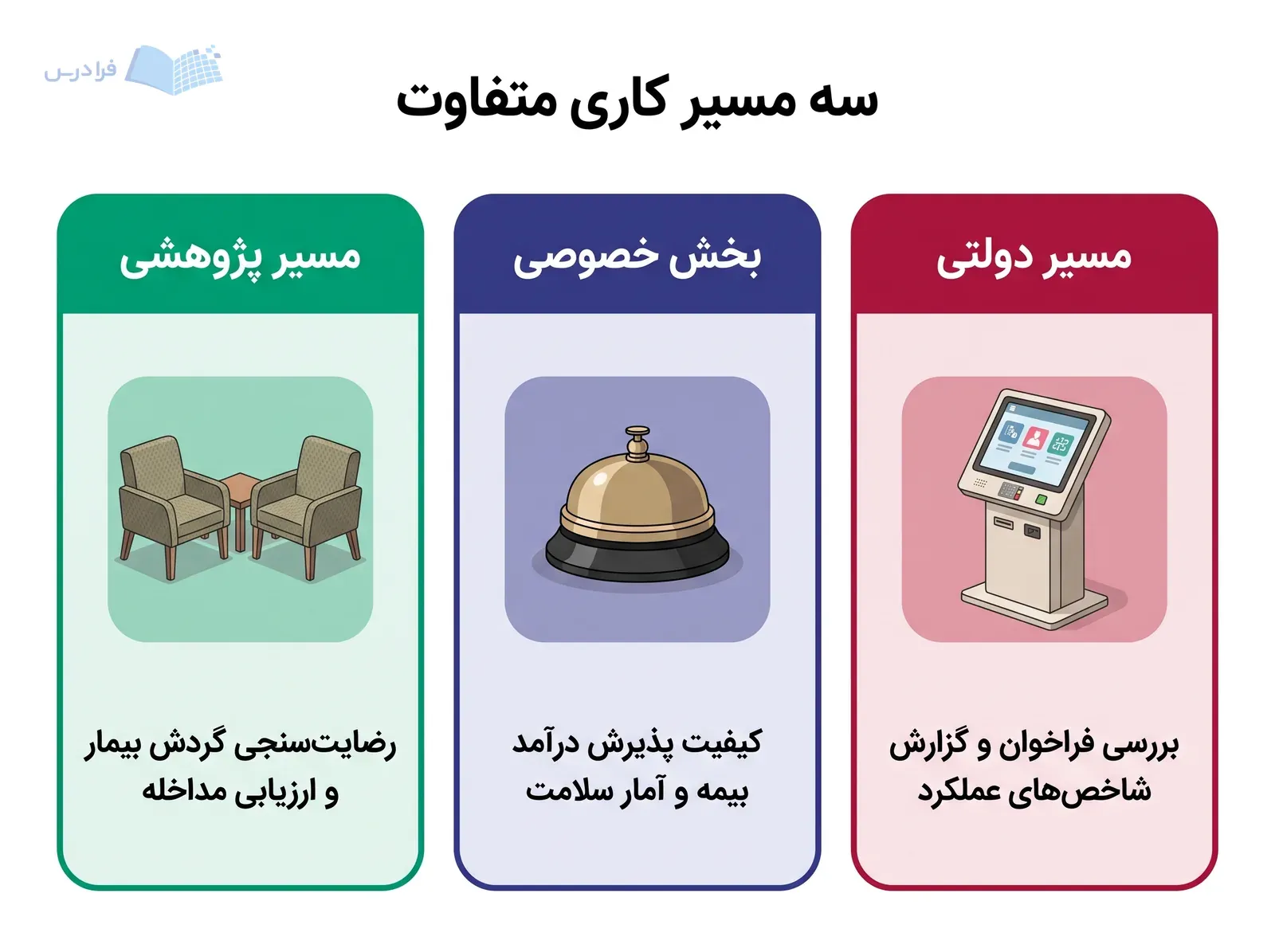 سه کارت مسیر دولتی، بخش خصوصی و پژوهشی با ابزارهای کاری متفاوت در مدیریت سلامت.