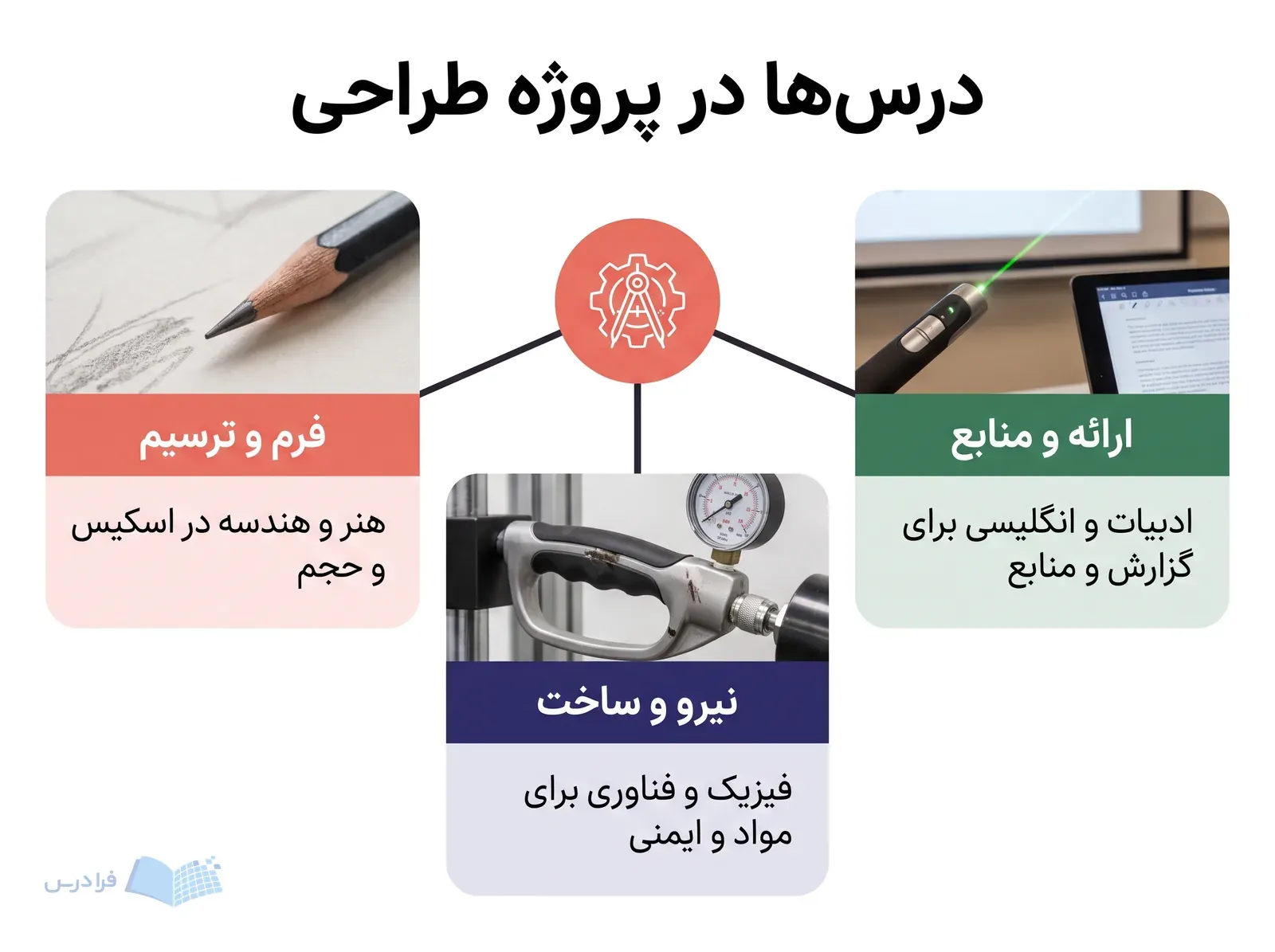 سه پنل فرم و ترسیم، نیرو و ساخت و ارائه و منابع با ابزارهای مرتبط.