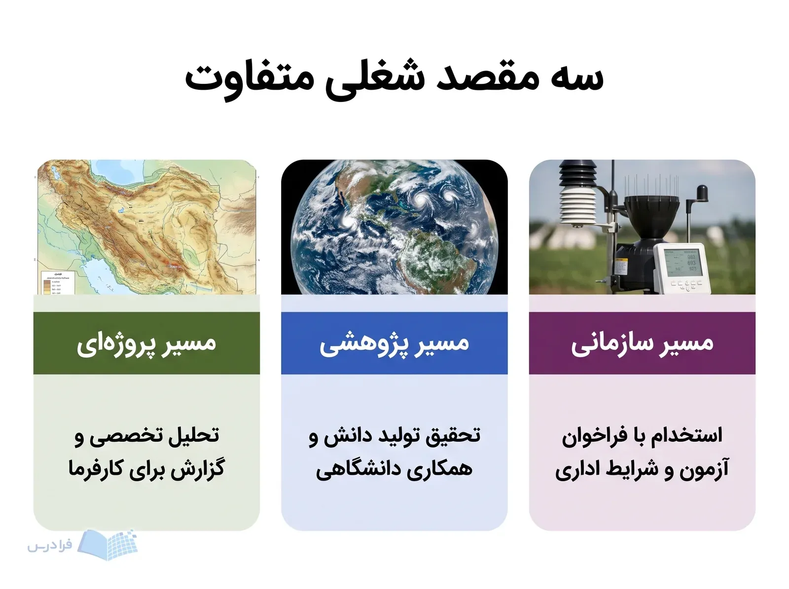 سه پنل مسیر سازمانی، پژوهشی و پروژهای با ابزارهای کاری متفاوت کنار هم قرار دارند.
