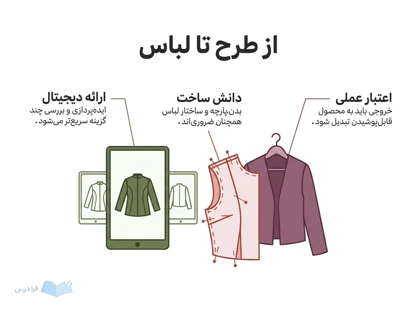 مدل سه‌بعدی لباس، متقال سنجاق‌شده و نمونه پوشیدنی با سه توضیح دیده می‌شوند.