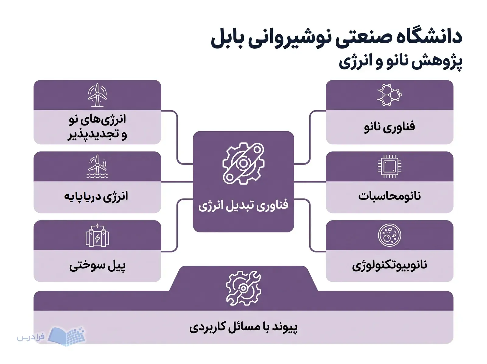 خوشههای پژوهشی دانشگاه صنعتی نوشیروانی بابل حوزههای نانو، انرژی و فناوری تبدیل انرژی را نشان میدهند.