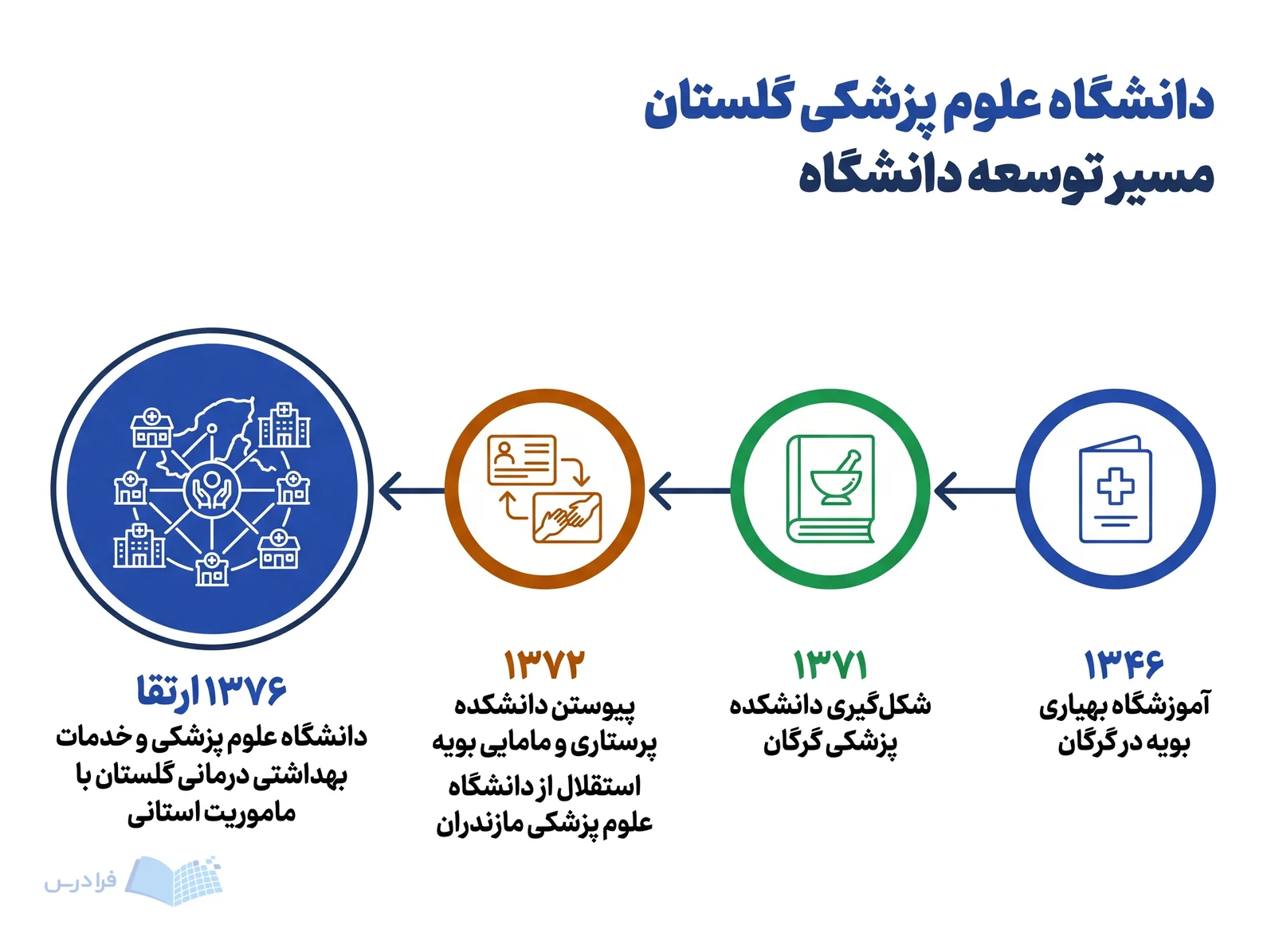 خط زمانی دانشگاه علوم پزشکی گلستان چهار مرحله توسعه از ۱۳۴۶ تا ارتقای استانی در ۱۳۷۶ را نشان می‌دهد.
