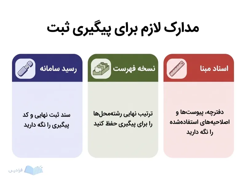 سه پنل رسید سامانه، نسخه فهرست و اسناد مبنا را برای پیگیری ثبت نشان می‌دهند.