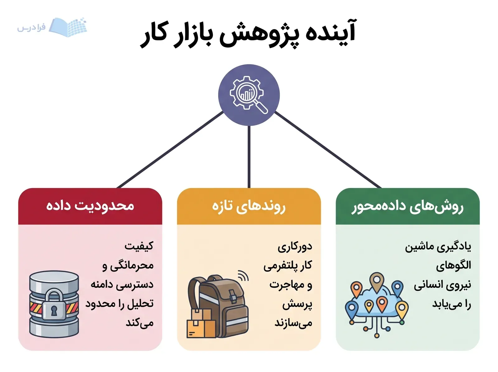 سه پنل روش‌های داده‌محور، روندهای تازه کار و محدودیت داده را نشان می‌دهند.