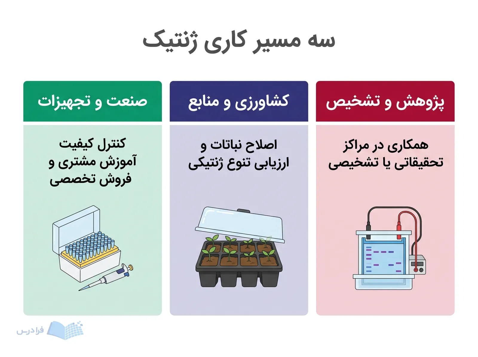 سه پنل پژوهش و تشخیص، کشاورزی و منابع و صنعت و تجهیزات در ژنتیک.