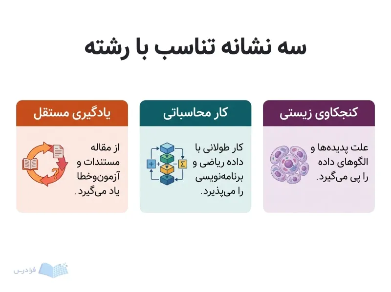 سه پنل کنجکاوی زیستی، کار محاسباتی و یادگیری مستقل را برای انتخاب رشته نشان می‌دهند