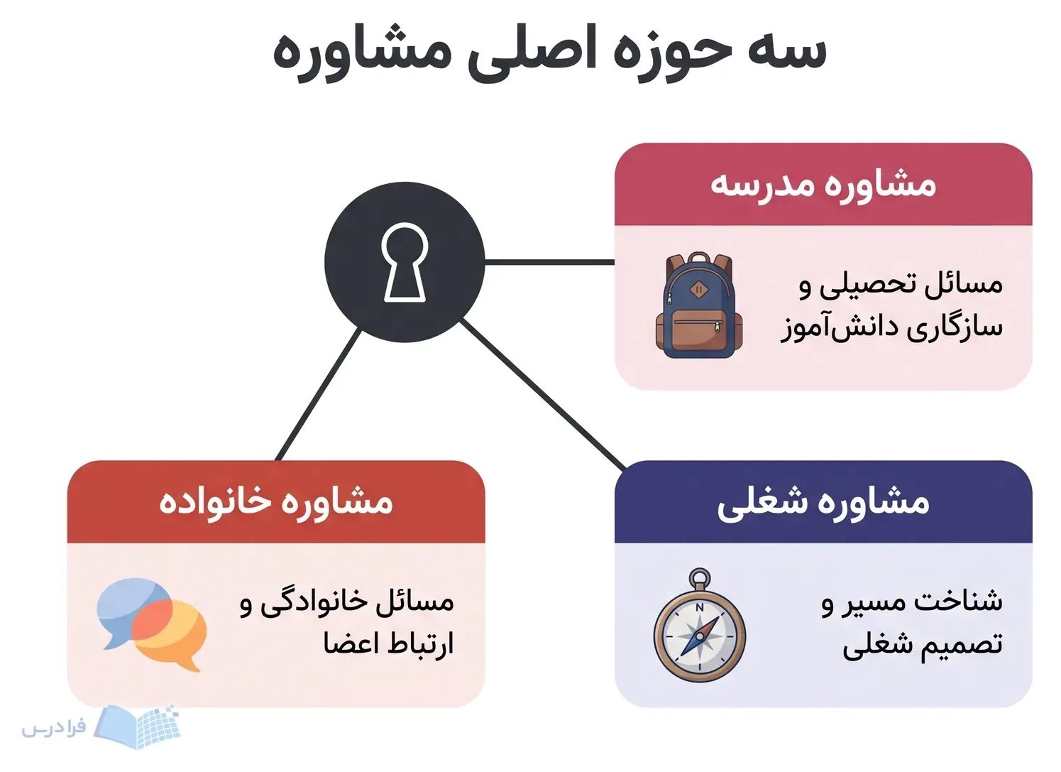 نمودار سه حوزه مشاوره خانواده، مدرسه و شغلی پیرامون نماد محرمانگی مشاوره.