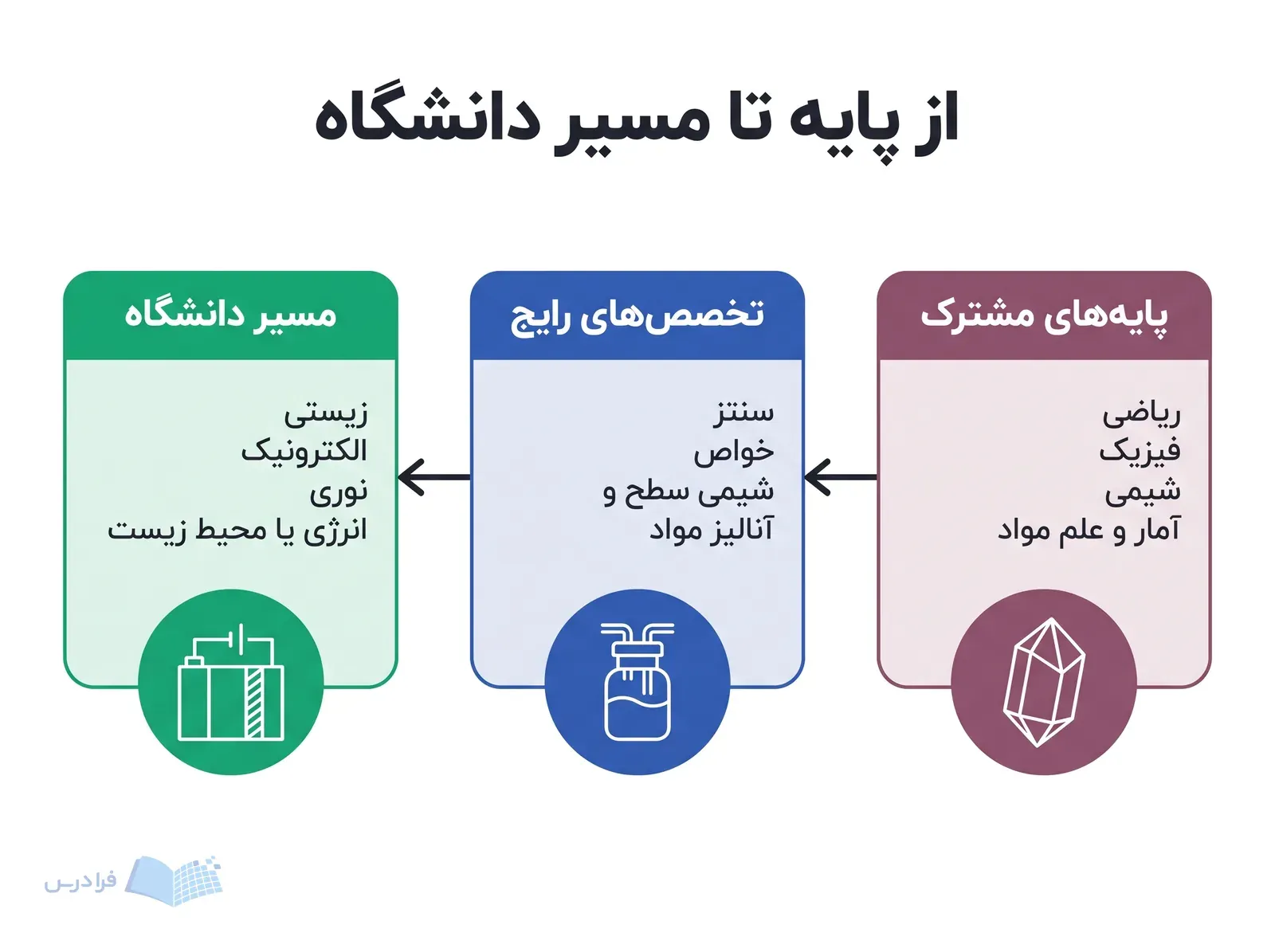 سه مرحله آموزشی شامل پایه‌های مشترک، تخصص‌های رایج و مسیر دانشگاه با ابزارهای متفاوت.