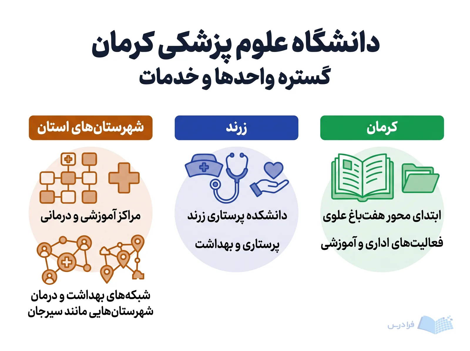 خوشههای دانشگاه علوم پزشکی کرمان واحدهای کرمان، زرند و شهرستانهای استان را معرفی میکنند.